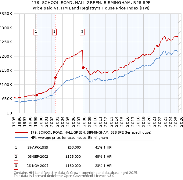 179, SCHOOL ROAD, HALL GREEN, BIRMINGHAM, B28 8PE: Price paid vs HM Land Registry's House Price Index