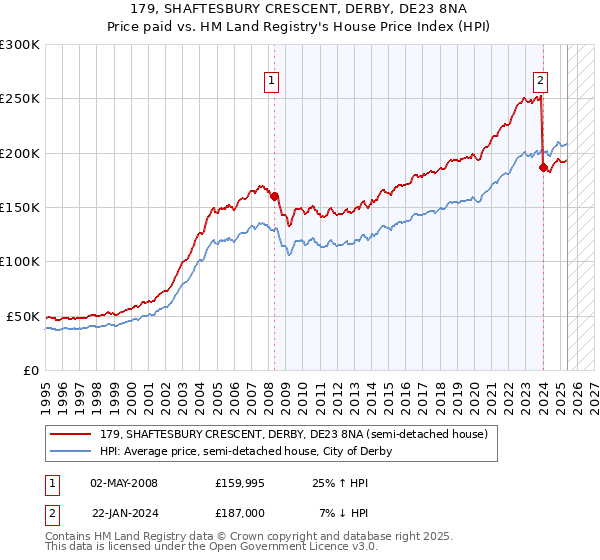179, SHAFTESBURY CRESCENT, DERBY, DE23 8NA: Price paid vs HM Land Registry's House Price Index