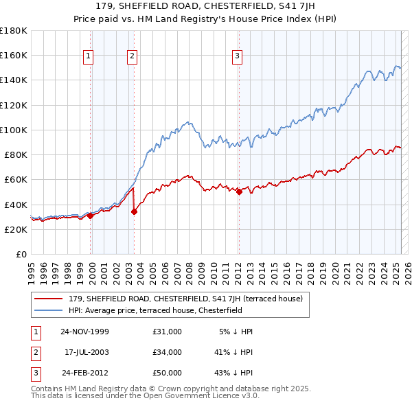 179, SHEFFIELD ROAD, CHESTERFIELD, S41 7JH: Price paid vs HM Land Registry's House Price Index