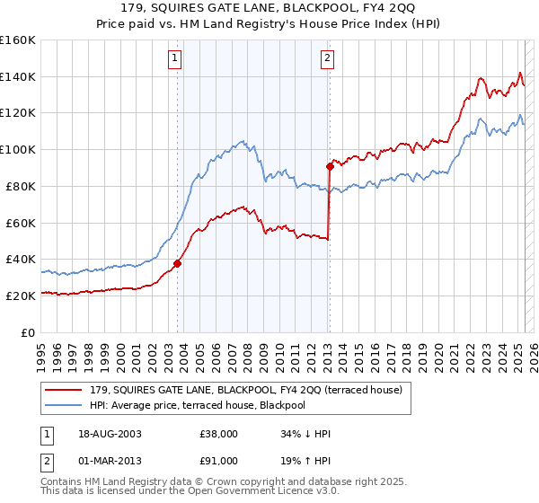 179, SQUIRES GATE LANE, BLACKPOOL, FY4 2QQ: Price paid vs HM Land Registry's House Price Index