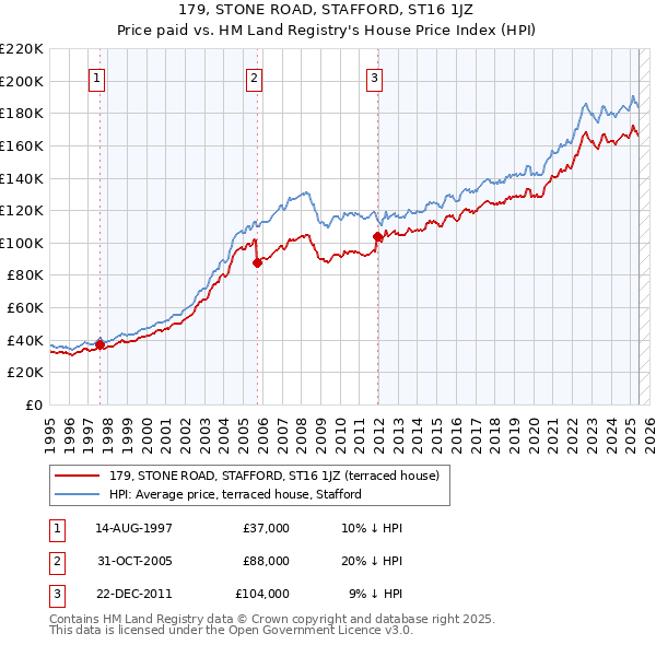 179, STONE ROAD, STAFFORD, ST16 1JZ: Price paid vs HM Land Registry's House Price Index