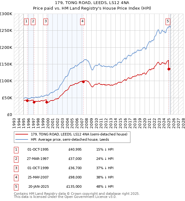 179, TONG ROAD, LEEDS, LS12 4NA: Price paid vs HM Land Registry's House Price Index