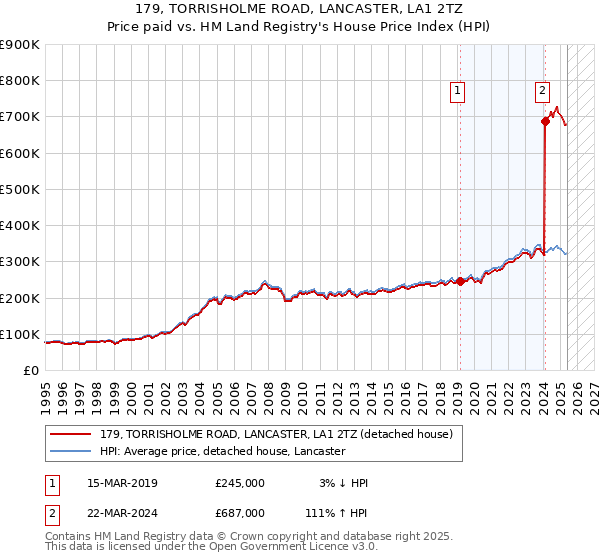179, TORRISHOLME ROAD, LANCASTER, LA1 2TZ: Price paid vs HM Land Registry's House Price Index