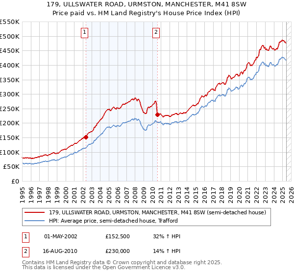 179, ULLSWATER ROAD, URMSTON, MANCHESTER, M41 8SW: Price paid vs HM Land Registry's House Price Index