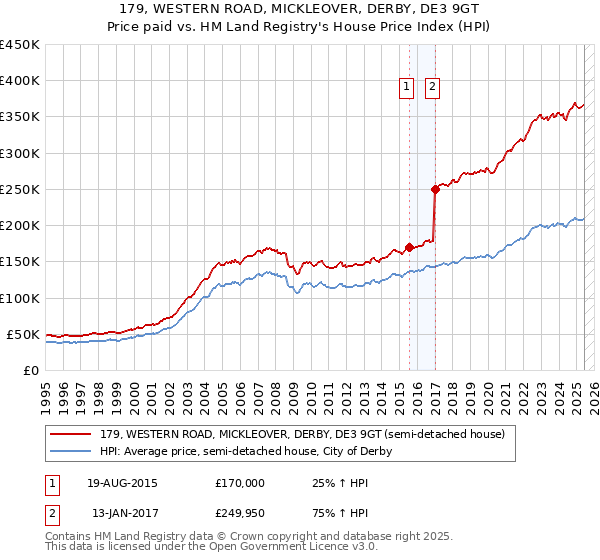 179, WESTERN ROAD, MICKLEOVER, DERBY, DE3 9GT: Price paid vs HM Land Registry's House Price Index