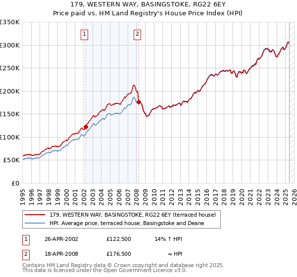 179, WESTERN WAY, BASINGSTOKE, RG22 6EY: Price paid vs HM Land Registry's House Price Index