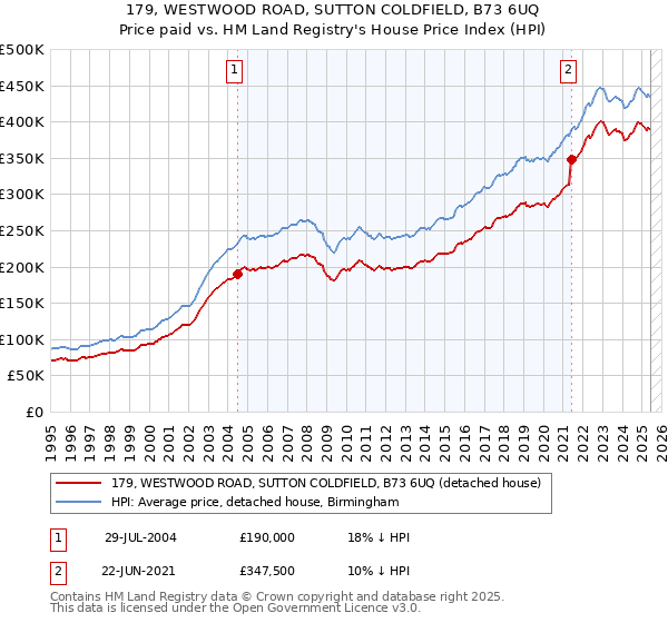 179, WESTWOOD ROAD, SUTTON COLDFIELD, B73 6UQ: Price paid vs HM Land Registry's House Price Index