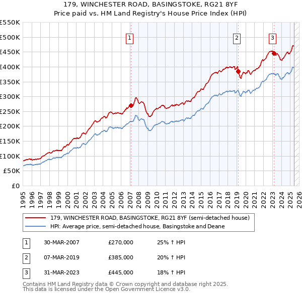 179, WINCHESTER ROAD, BASINGSTOKE, RG21 8YF: Price paid vs HM Land Registry's House Price Index