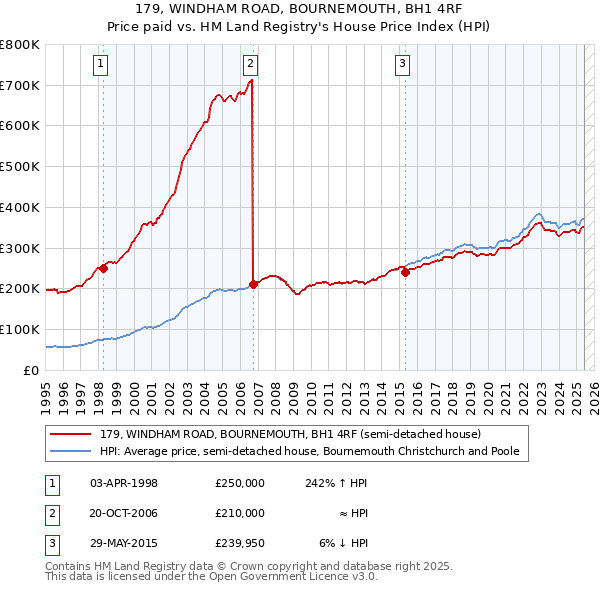179, WINDHAM ROAD, BOURNEMOUTH, BH1 4RF: Price paid vs HM Land Registry's House Price Index