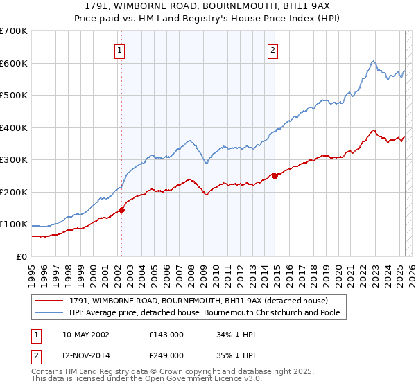 1791, WIMBORNE ROAD, BOURNEMOUTH, BH11 9AX: Price paid vs HM Land Registry's House Price Index