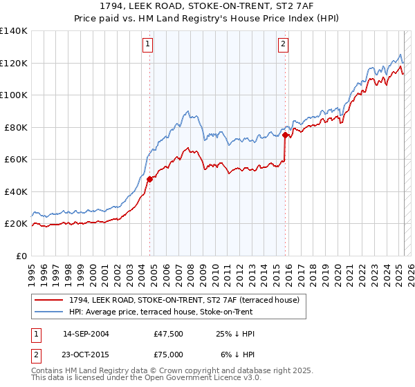 1794, LEEK ROAD, STOKE-ON-TRENT, ST2 7AF: Price paid vs HM Land Registry's House Price Index
