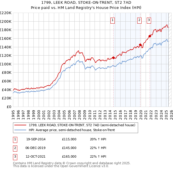 1799, LEEK ROAD, STOKE-ON-TRENT, ST2 7AD: Price paid vs HM Land Registry's House Price Index