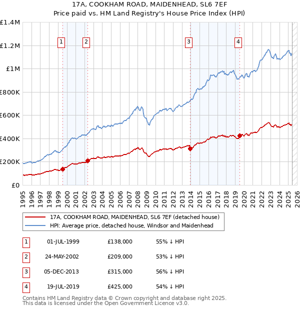 17A, COOKHAM ROAD, MAIDENHEAD, SL6 7EF: Price paid vs HM Land Registry's House Price Index