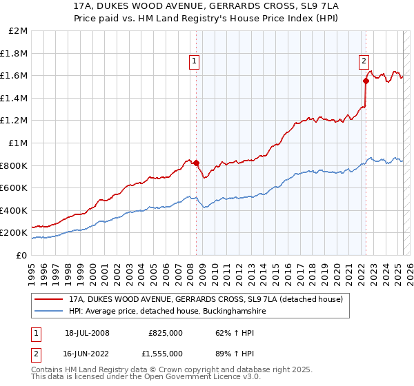 17A, DUKES WOOD AVENUE, GERRARDS CROSS, SL9 7LA: Price paid vs HM Land Registry's House Price Index