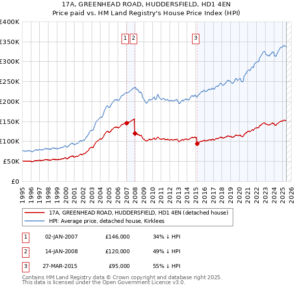 17A, GREENHEAD ROAD, HUDDERSFIELD, HD1 4EN: Price paid vs HM Land Registry's House Price Index