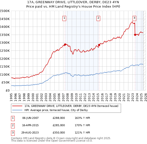 17A, GREENWAY DRIVE, LITTLEOVER, DERBY, DE23 4YN: Price paid vs HM Land Registry's House Price Index