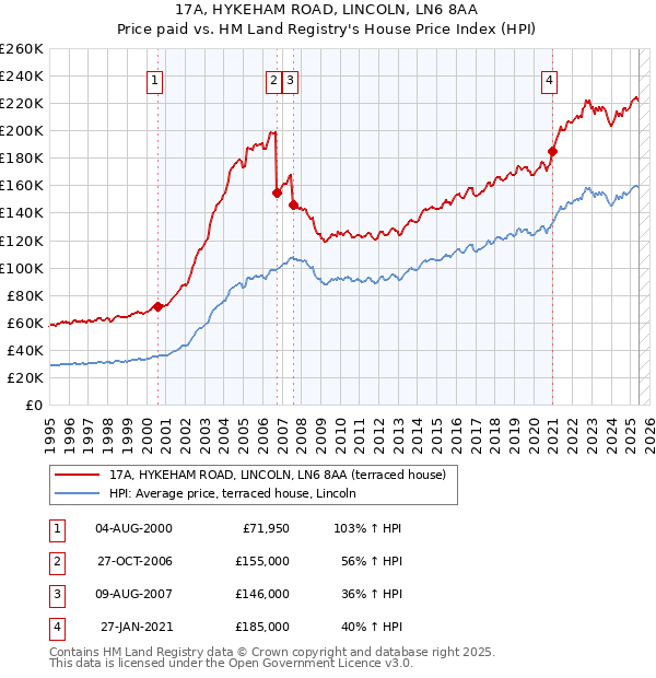 17A, HYKEHAM ROAD, LINCOLN, LN6 8AA: Price paid vs HM Land Registry's House Price Index