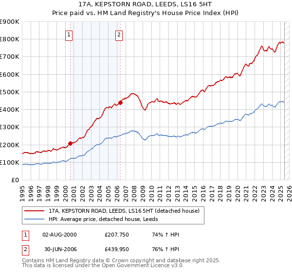 17A, KEPSTORN ROAD, LEEDS, LS16 5HT: Price paid vs HM Land Registry's House Price Index