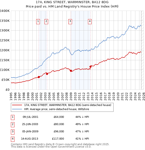 17A, KING STREET, WARMINSTER, BA12 8DG: Price paid vs HM Land Registry's House Price Index