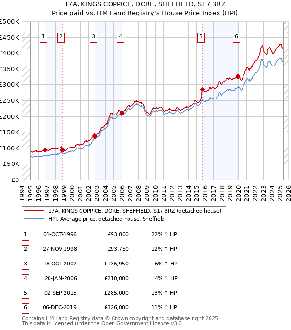 17A, KINGS COPPICE, DORE, SHEFFIELD, S17 3RZ: Price paid vs HM Land Registry's House Price Index