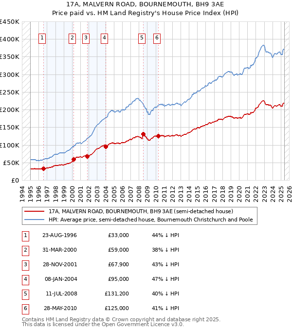 17A, MALVERN ROAD, BOURNEMOUTH, BH9 3AE: Price paid vs HM Land Registry's House Price Index