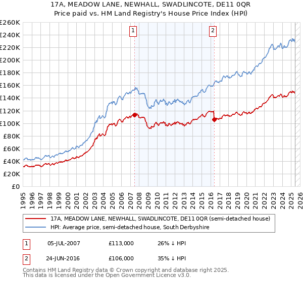 17A, MEADOW LANE, NEWHALL, SWADLINCOTE, DE11 0QR: Price paid vs HM Land Registry's House Price Index