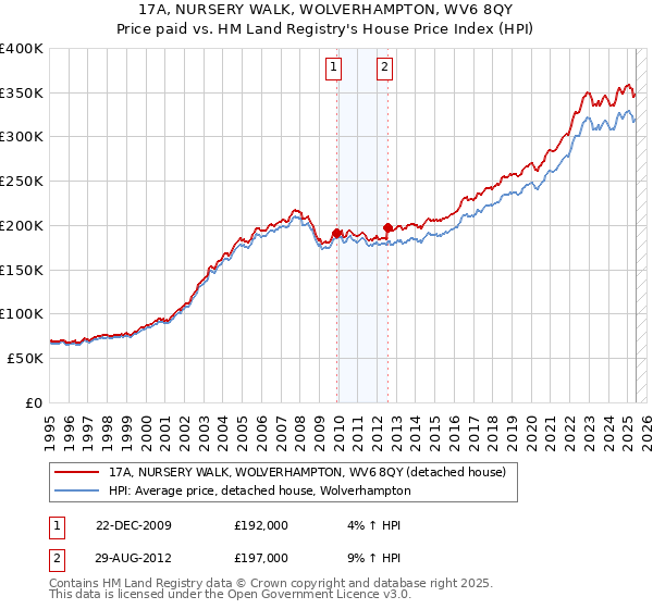 17A, NURSERY WALK, WOLVERHAMPTON, WV6 8QY: Price paid vs HM Land Registry's House Price Index