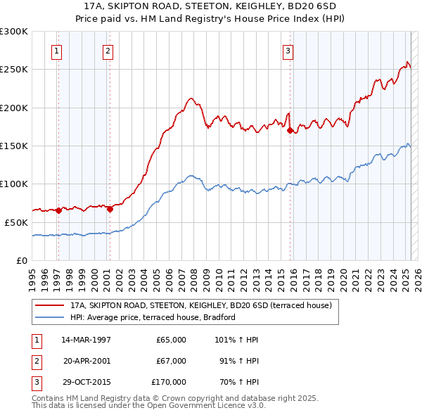 17A, SKIPTON ROAD, STEETON, KEIGHLEY, BD20 6SD: Price paid vs HM Land Registry's House Price Index
