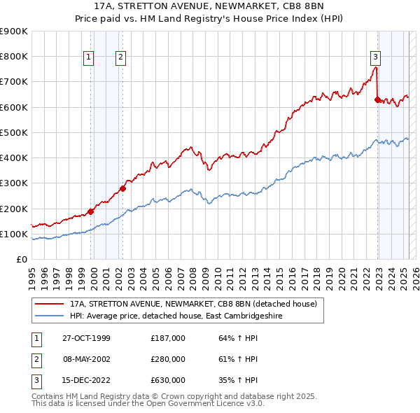 17A, STRETTON AVENUE, NEWMARKET, CB8 8BN: Price paid vs HM Land Registry's House Price Index