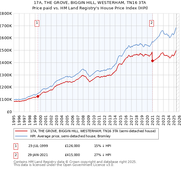 17A, THE GROVE, BIGGIN HILL, WESTERHAM, TN16 3TA: Price paid vs HM Land Registry's House Price Index