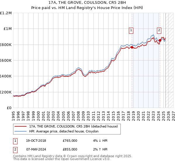 17A, THE GROVE, COULSDON, CR5 2BH: Price paid vs HM Land Registry's House Price Index