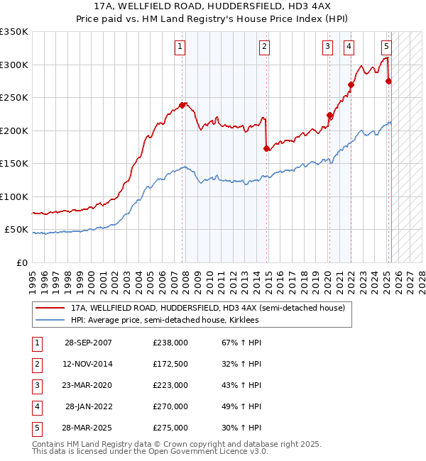 17A, WELLFIELD ROAD, HUDDERSFIELD, HD3 4AX: Price paid vs HM Land Registry's House Price Index