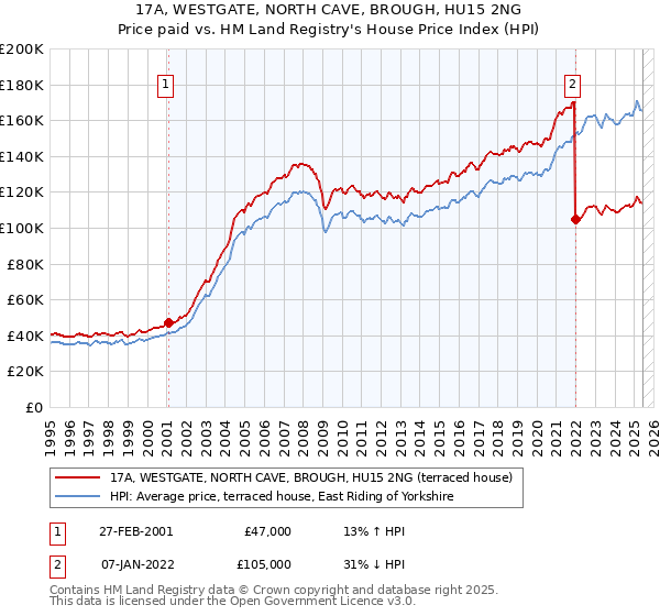 17A, WESTGATE, NORTH CAVE, BROUGH, HU15 2NG: Price paid vs HM Land Registry's House Price Index