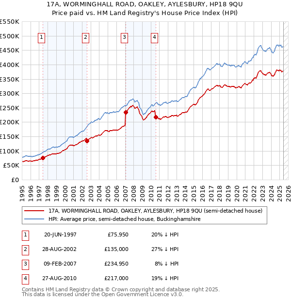17A, WORMINGHALL ROAD, OAKLEY, AYLESBURY, HP18 9QU: Price paid vs HM Land Registry's House Price Index