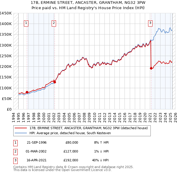 17B, ERMINE STREET, ANCASTER, GRANTHAM, NG32 3PW: Price paid vs HM Land Registry's House Price Index