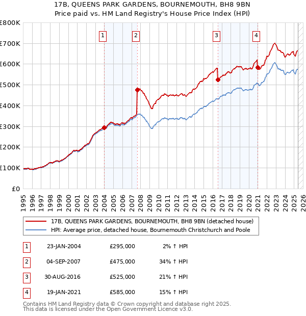 17B, QUEENS PARK GARDENS, BOURNEMOUTH, BH8 9BN: Price paid vs HM Land Registry's House Price Index