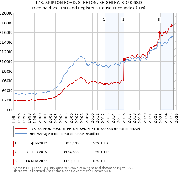 17B, SKIPTON ROAD, STEETON, KEIGHLEY, BD20 6SD: Price paid vs HM Land Registry's House Price Index