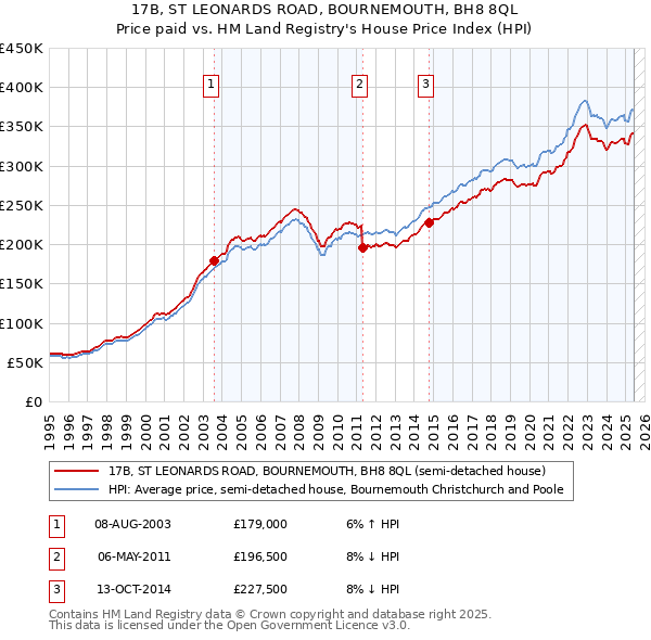17B, ST LEONARDS ROAD, BOURNEMOUTH, BH8 8QL: Price paid vs HM Land Registry's House Price Index