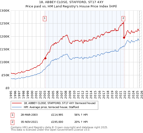 18, ABBEY CLOSE, STAFFORD, ST17 4XY: Price paid vs HM Land Registry's House Price Index