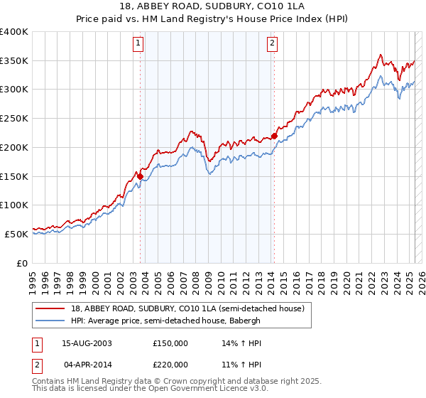 18, ABBEY ROAD, SUDBURY, CO10 1LA: Price paid vs HM Land Registry's House Price Index