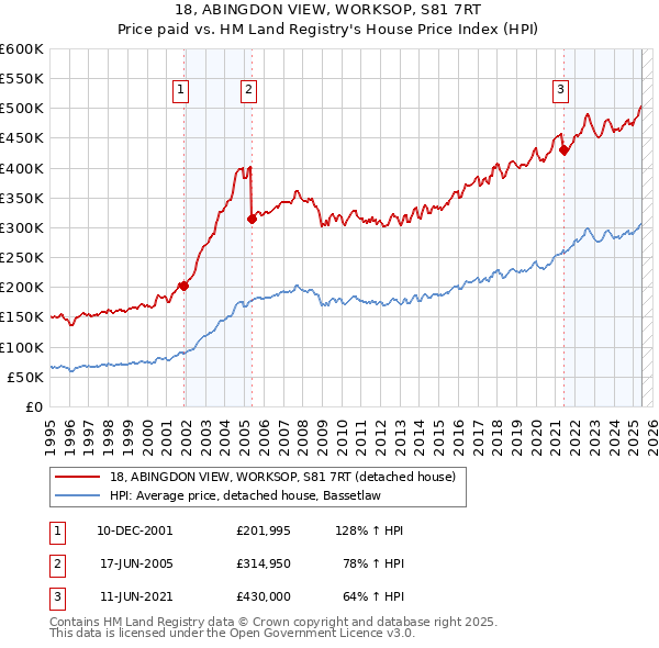 18, ABINGDON VIEW, WORKSOP, S81 7RT: Price paid vs HM Land Registry's House Price Index