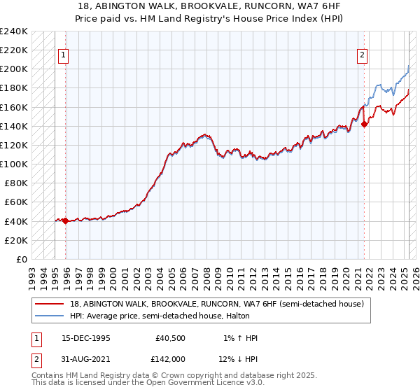 18, ABINGTON WALK, BROOKVALE, RUNCORN, WA7 6HF: Price paid vs HM Land Registry's House Price Index