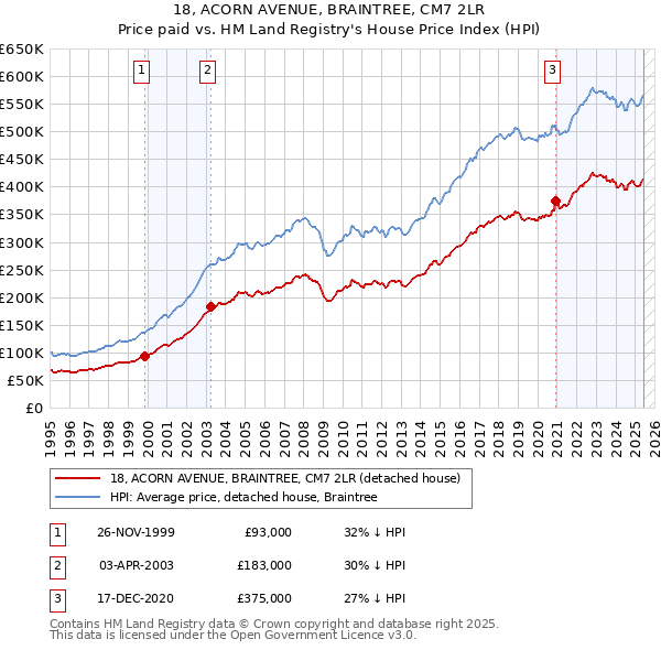 18, ACORN AVENUE, BRAINTREE, CM7 2LR: Price paid vs HM Land Registry's House Price Index