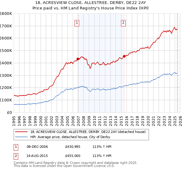 18, ACRESVIEW CLOSE, ALLESTREE, DERBY, DE22 2AY: Price paid vs HM Land Registry's House Price Index