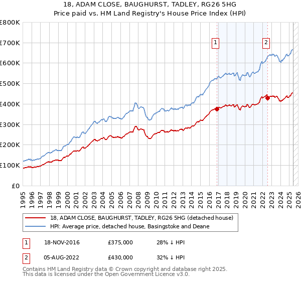18, ADAM CLOSE, BAUGHURST, TADLEY, RG26 5HG: Price paid vs HM Land Registry's House Price Index