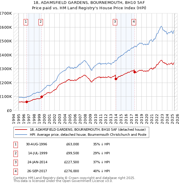 18, ADAMSFIELD GARDENS, BOURNEMOUTH, BH10 5AF: Price paid vs HM Land Registry's House Price Index