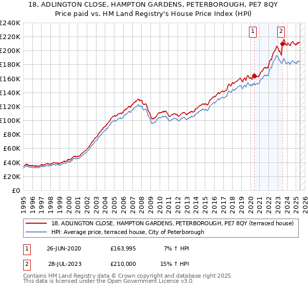 18, ADLINGTON CLOSE, HAMPTON GARDENS, PETERBOROUGH, PE7 8QY: Price paid vs HM Land Registry's House Price Index