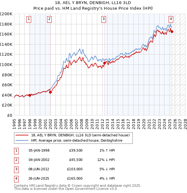 18, AEL Y BRYN, DENBIGH, LL16 3LD: Price paid vs HM Land Registry's House Price Index