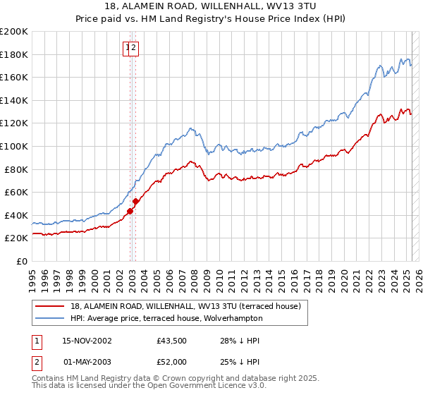 18, ALAMEIN ROAD, WILLENHALL, WV13 3TU: Price paid vs HM Land Registry's House Price Index
