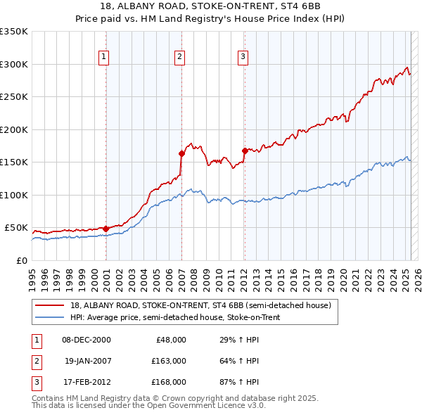18, ALBANY ROAD, STOKE-ON-TRENT, ST4 6BB: Price paid vs HM Land Registry's House Price Index